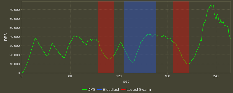 DPS Progression Graph
