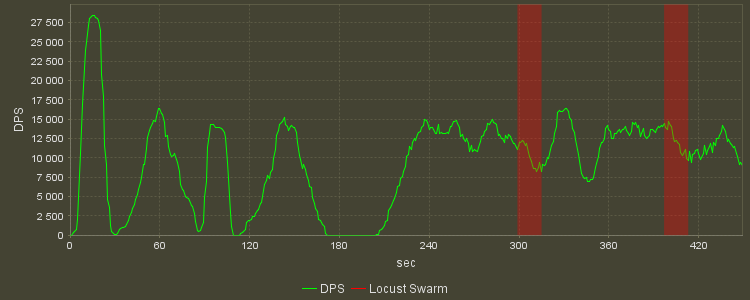 DPS Progression Graph