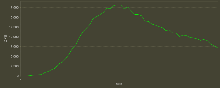 DPS Progression Graph