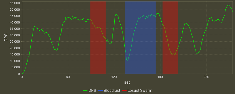 DPS Progression Graph