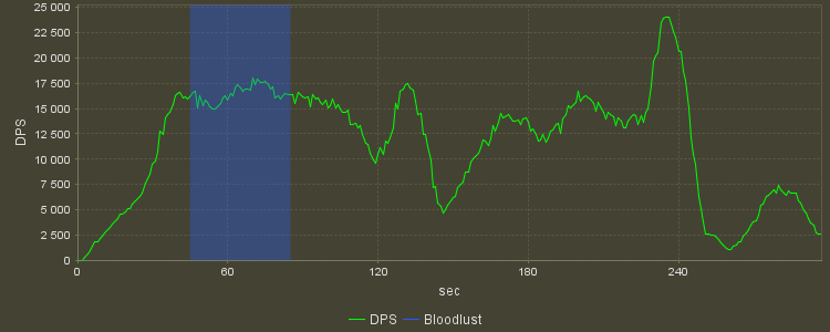 DPS Progression Graph