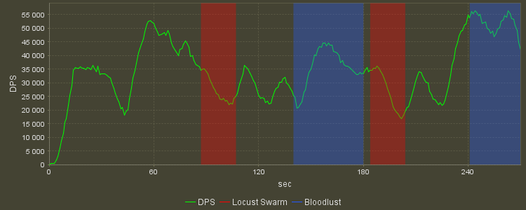 DPS Progression Graph
