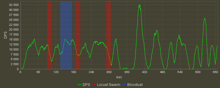 DPS Progression Graph