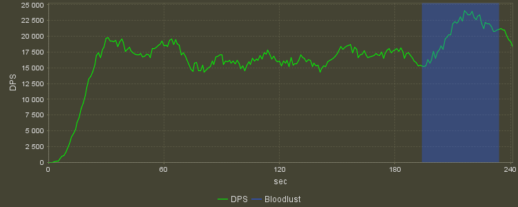 DPS Progression Graph