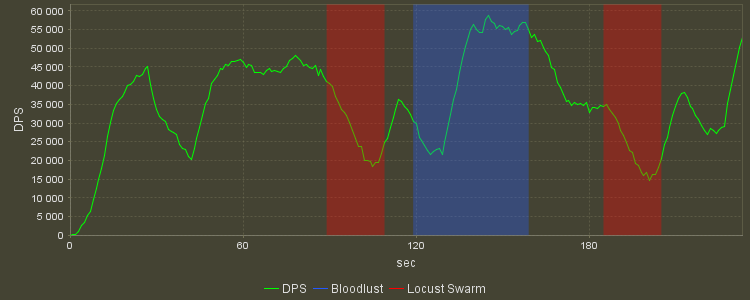 DPS Progression Graph