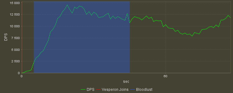 DPS Progression Graph
