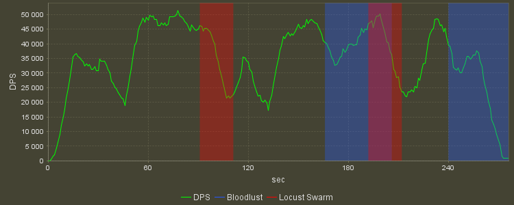 DPS Progression Graph