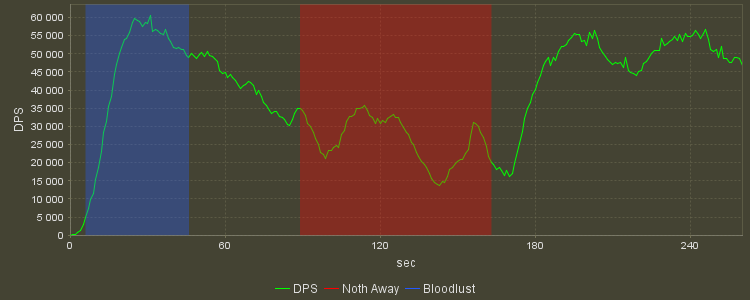 DPS Progression Graph