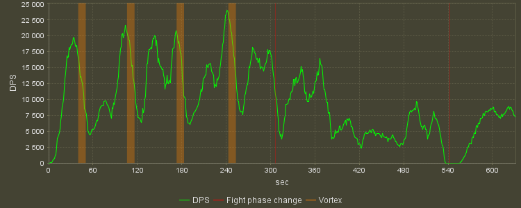 DPS Progression Graph