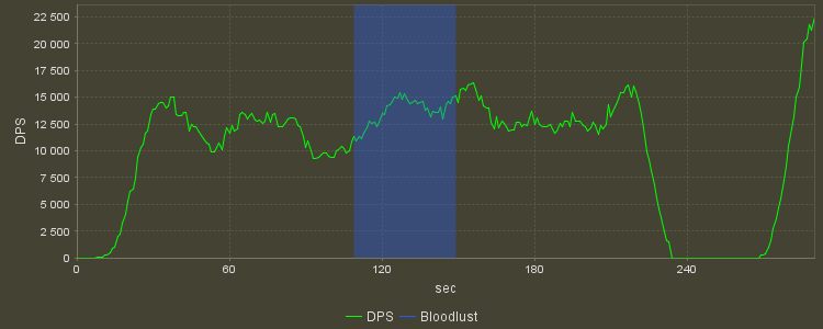 DPS Progression Graph