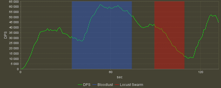 DPS Progression Graph