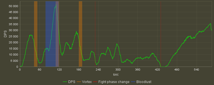 DPS Progression Graph