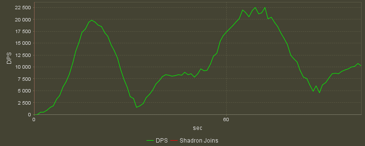 DPS Progression Graph