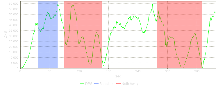 DPS Progression Graph
