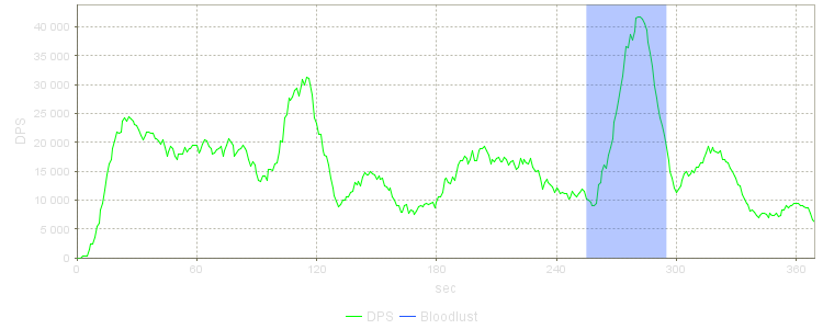 DPS Progression Graph