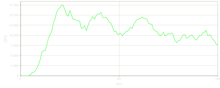 DPS Progression Graph