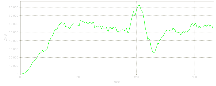 DPS Progression Graph