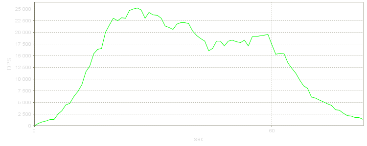 DPS Progression Graph